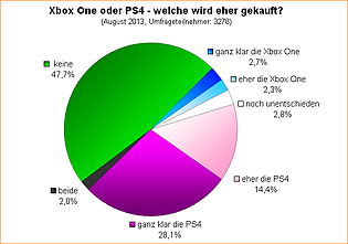 Umfrage-Auswertung: Xbox One oder PS4 - welche wird eher gekauft?